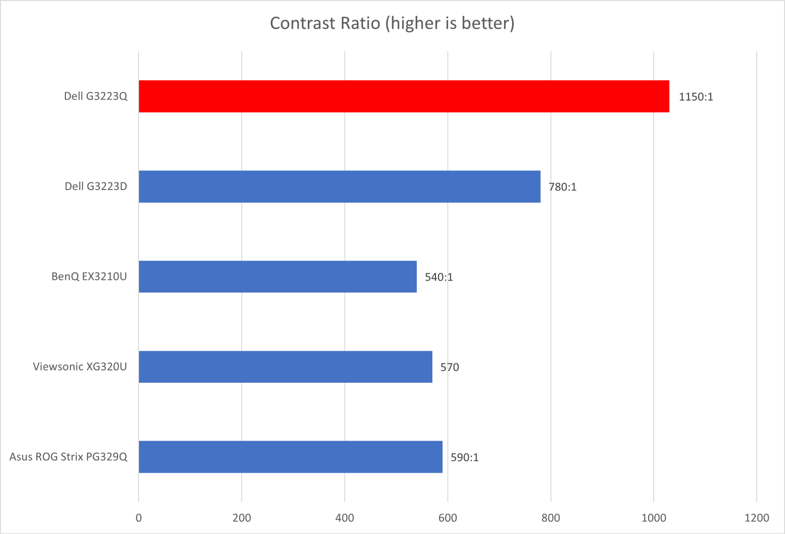 dell-g3223q-contrast.png