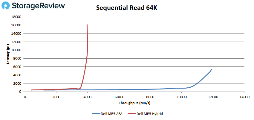 StorageReview-Dell-PowerVault-ME5-AFA-SeqRead-64k.png