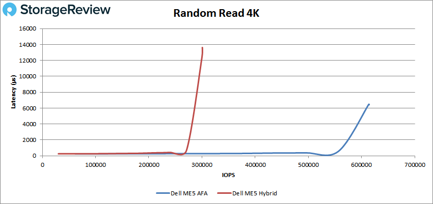 StorageReview-Dell-PowerVault-ME5-AFA-RndRead-4k.png