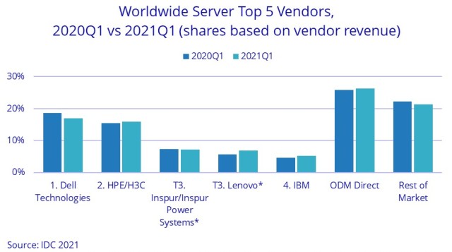 Dell-share-in-server-market-in-Q1-2021.jpg