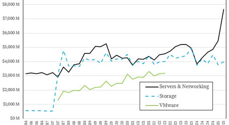 戴尔的 AI 服务器业务现在比 VMware 规模更大