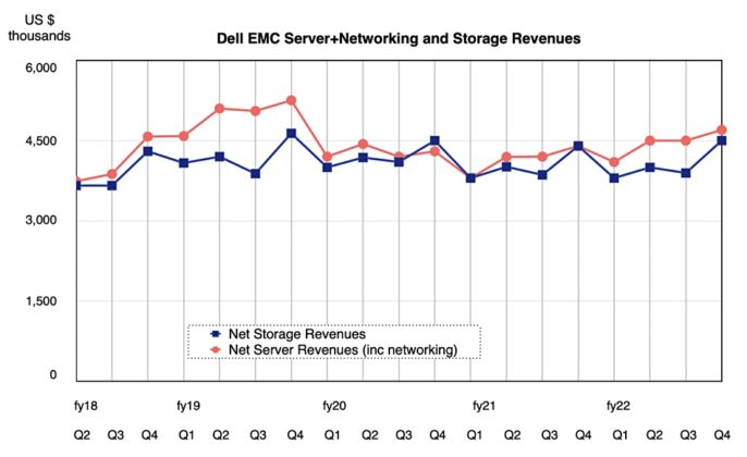 Dell-ISG-segment-revs-toQ4-fy2022-686x420.jpg