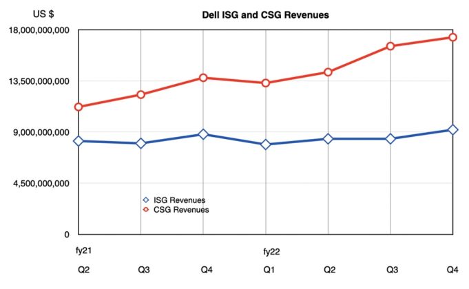 Dell-ISG-and-CSG-revenues-by-q-to-Q4-fy2022-681x420.jpg