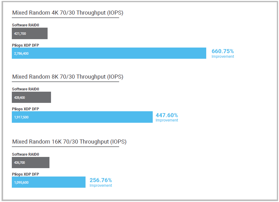 StorageReview-Pliops-XDP-Random-Mixed.png