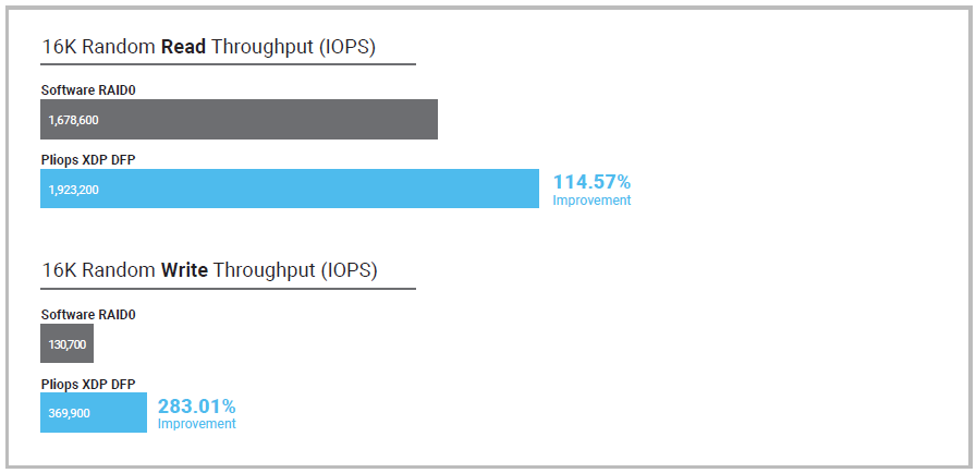 StorageReview-Pliops-XDP-Random-16K.png