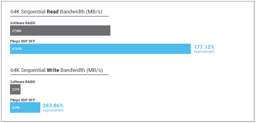 StorageReview-Pliops-XDP-Sequential-64K.png